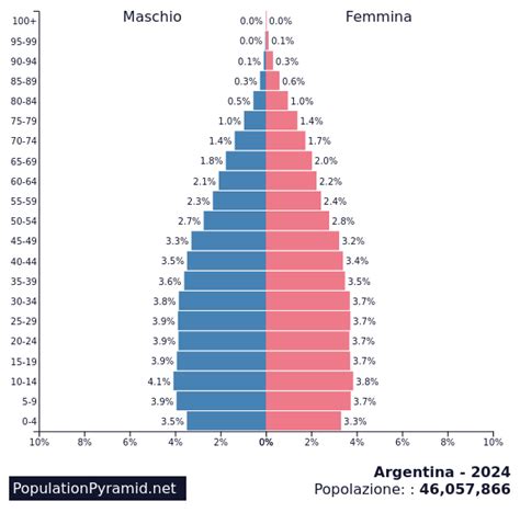 what is the population of argentina 2024